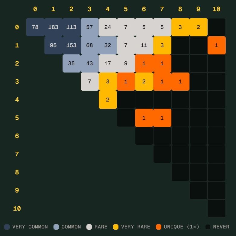 世界杯“Scorigami”差点出现：德国7比1后，历史独特比分还差一步